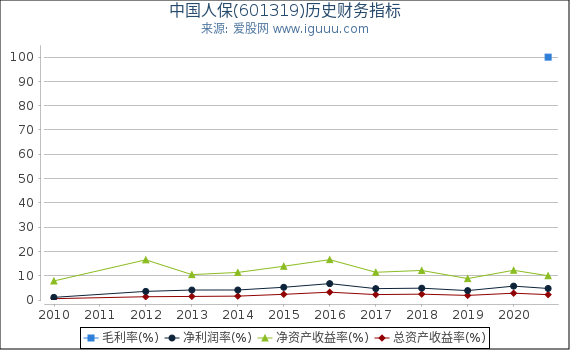 中国人保(601319)股东权益比率、固定资产比率等历史财务指标图 中国人保(601319)股东权益比率、固定资产比率等历史财务指标图