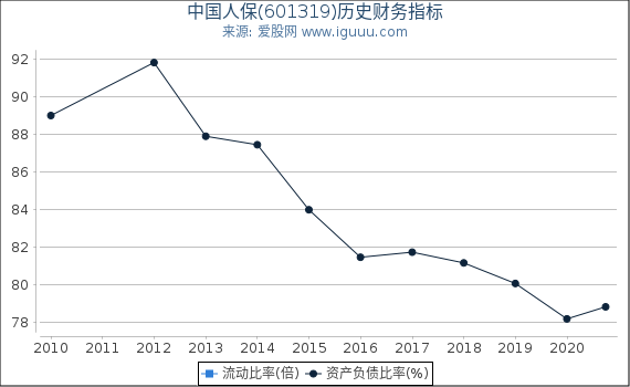 中国人保(601319)股东权益比率、固定资产比率等历史财务指标图 中国人保(601319)股东权益比率、固定资产比率等历史财务指标图