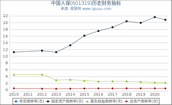 中国人保(601319)股东权益比率、固定资产比率等历史财务指标图 中国人保(601319)股东权益比率、固定资产比率等历史财务指标图