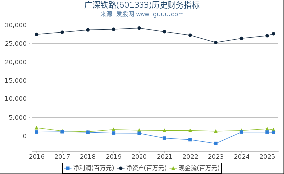 广深铁路(601333)股东权益比率、固定资产比率等历史财务指标图
