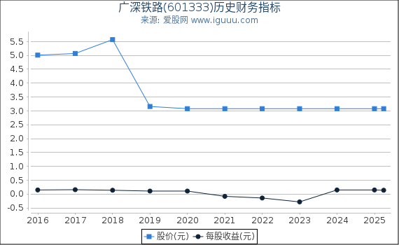 广深铁路(601333)股东权益比率、固定资产比率等历史财务指标图