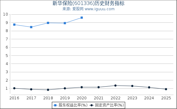 新华保险(601336)股东权益比率、固定资产比率等历史财务指标图