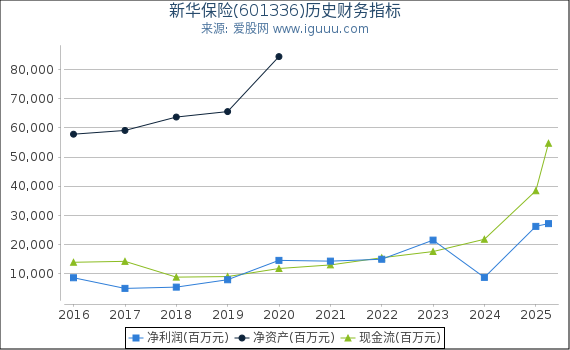 新华保险(601336)股东权益比率、固定资产比率等历史财务指标图