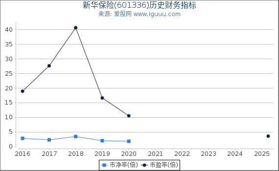 新华保险(601336)股东权益比率、固定资产比率等历史财务指标图