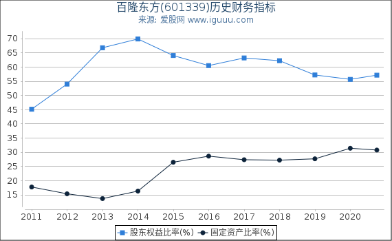 百隆东方(601339)股东权益比率、固定资产比率等历史财务指标图 百隆东方(601339)股东权益比率、固定资产比率等历史财务指标图