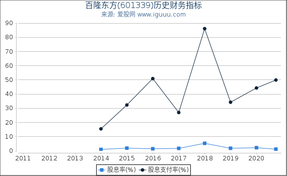 百隆东方(601339)股东权益比率、固定资产比率等历史财务指标图 百隆东方(601339)股东权益比率、固定资产比率等历史财务指标图