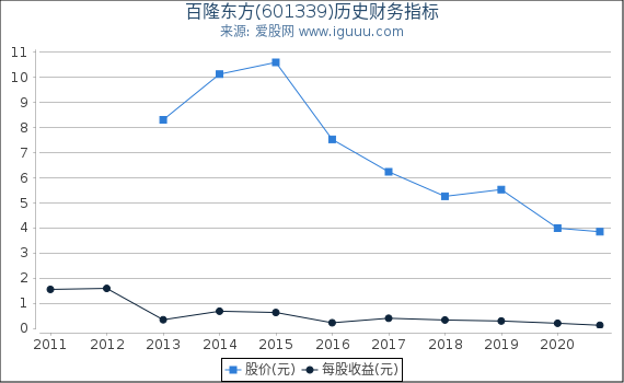 百隆东方(601339)股东权益比率、固定资产比率等历史财务指标图 百隆东方(601339)股东权益比率、固定资产比率等历史财务指标图