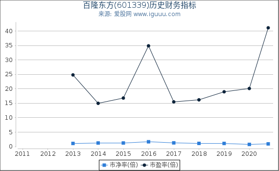 百隆东方(601339)股东权益比率、固定资产比率等历史财务指标图 百隆东方(601339)股东权益比率、固定资产比率等历史财务指标图