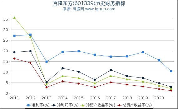 百隆东方(601339)股东权益比率、固定资产比率等历史财务指标图 百隆东方(601339)股东权益比率、固定资产比率等历史财务指标图