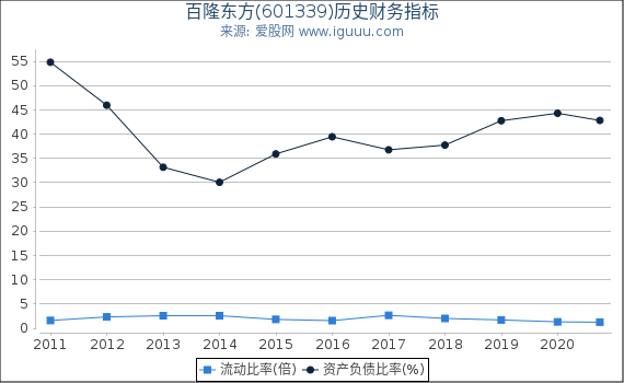 百隆东方(601339)股东权益比率、固定资产比率等历史财务指标图 百隆东方(601339)股东权益比率、固定资产比率等历史财务指标图
