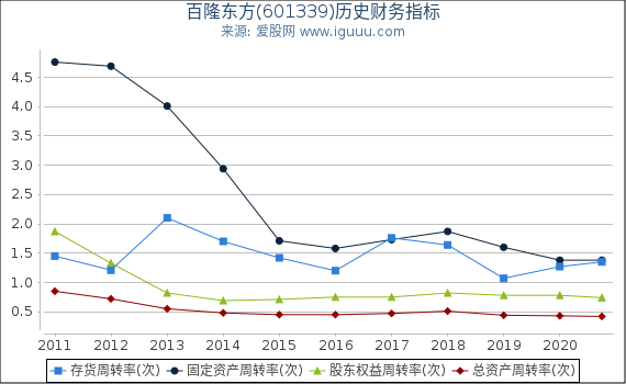 百隆东方(601339)股东权益比率、固定资产比率等历史财务指标图 百隆东方(601339)股东权益比率、固定资产比率等历史财务指标图