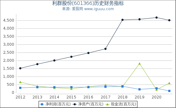 利群股份(601366)股东权益比率、固定资产比率等历史财务指标图 利群股份(601366)股东权益比率、固定资产比率等历史财务指标图