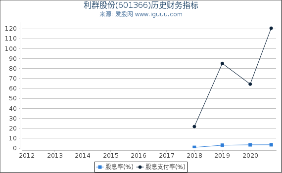 利群股份(601366)股东权益比率、固定资产比率等历史财务指标图 利群股份(601366)股东权益比率、固定资产比率等历史财务指标图