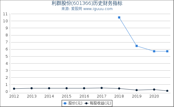 利群股份(601366)股东权益比率、固定资产比率等历史财务指标图 利群股份(601366)股东权益比率、固定资产比率等历史财务指标图