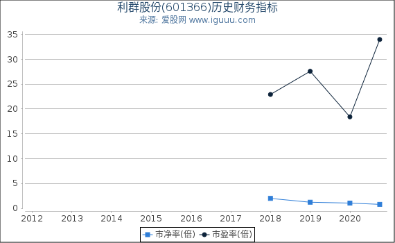 利群股份(601366)股东权益比率、固定资产比率等历史财务指标图 利群股份(601366)股东权益比率、固定资产比率等历史财务指标图
