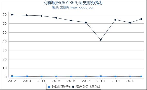 利群股份(601366)股东权益比率、固定资产比率等历史财务指标图 利群股份(601366)股东权益比率、固定资产比率等历史财务指标图