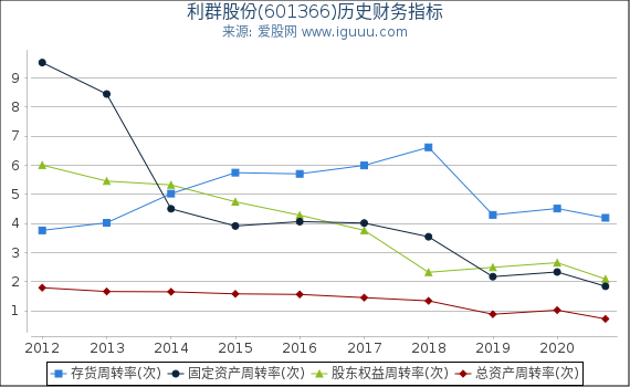 利群股份(601366)股东权益比率、固定资产比率等历史财务指标图 利群股份(601366)股东权益比率、固定资产比率等历史财务指标图
