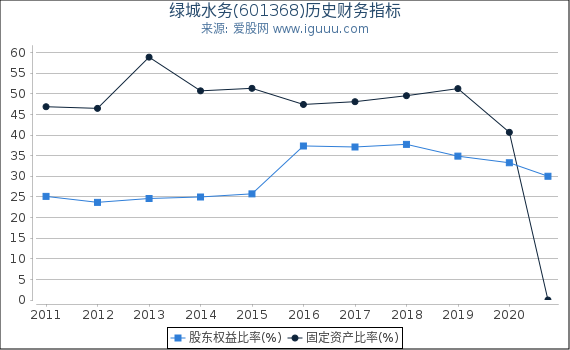 绿城水务(601368)股东权益比率、固定资产比率等历史财务指标图