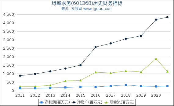 绿城水务(601368)股东权益比率、固定资产比率等历史财务指标图