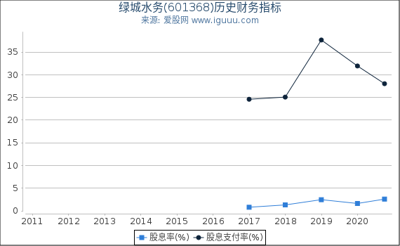 绿城水务(601368)股东权益比率、固定资产比率等历史财务指标图