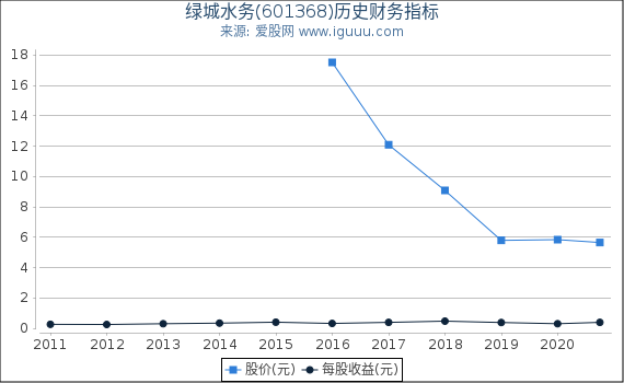 绿城水务(601368)股东权益比率、固定资产比率等历史财务指标图