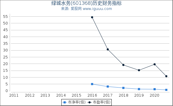 绿城水务(601368)股东权益比率、固定资产比率等历史财务指标图