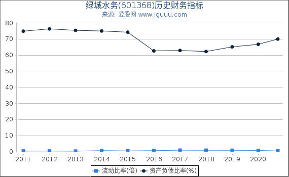 绿城水务(601368)股东权益比率、固定资产比率等历史财务指标图