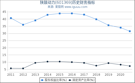 陕鼓动力(601369)股东权益比率、固定资产比率等历史财务指标图 陕鼓动力(601369)股东权益比率、固定资产比率等历史财务指标图