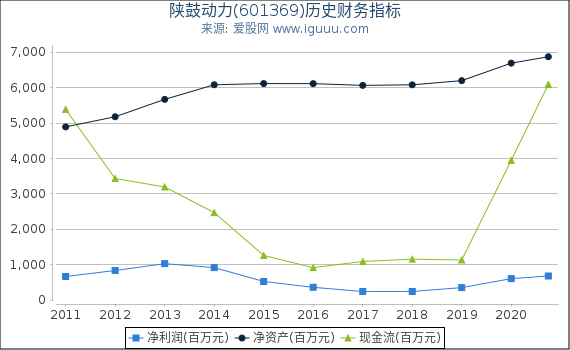 陕鼓动力(601369)股东权益比率、固定资产比率等历史财务指标图 陕鼓动力(601369)股东权益比率、固定资产比率等历史财务指标图