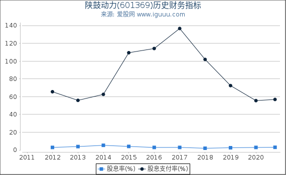 陕鼓动力(601369)股东权益比率、固定资产比率等历史财务指标图 陕鼓动力(601369)股东权益比率、固定资产比率等历史财务指标图