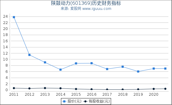 陕鼓动力(601369)股东权益比率、固定资产比率等历史财务指标图 陕鼓动力(601369)股东权益比率、固定资产比率等历史财务指标图