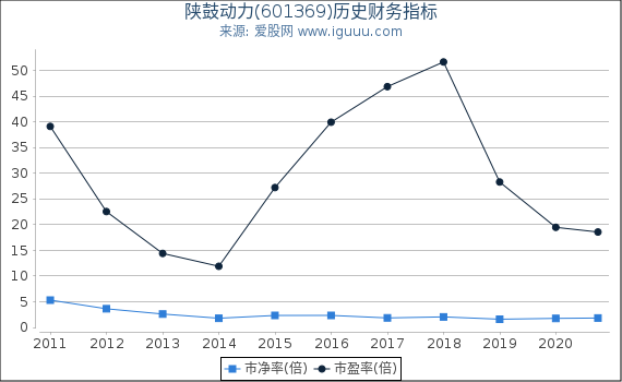 陕鼓动力(601369)股东权益比率、固定资产比率等历史财务指标图 陕鼓动力(601369)股东权益比率、固定资产比率等历史财务指标图