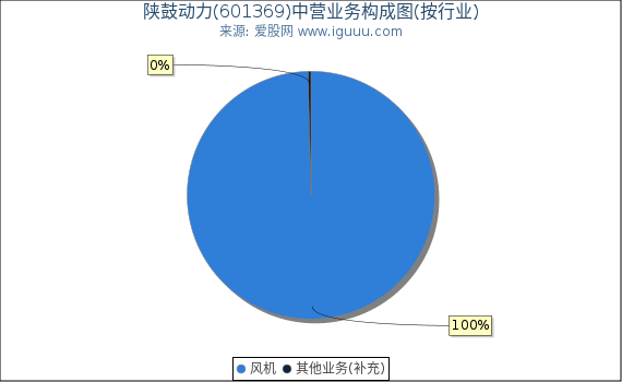 陕鼓动力(601369)主营业务构成图(按行业) 陕鼓动力(601369)主营业务构成图(按行业)