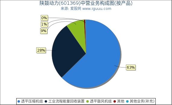 陕鼓动力(601369)主营业务构成图(按产品) 陕鼓动力(601369)主营业务构成图(按产品)