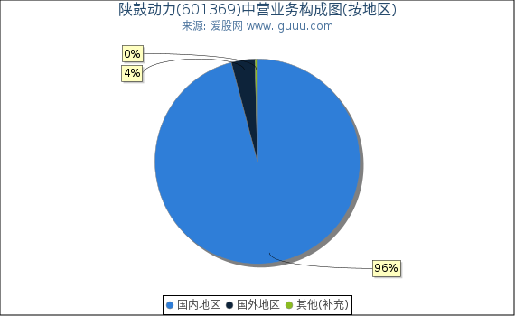 陕鼓动力(601369)主营业务构成图(按地区) 陕鼓动力(601369)主营业务构成图(按地区)