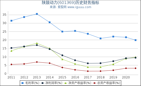 陕鼓动力(601369)股东权益比率、固定资产比率等历史财务指标图 陕鼓动力(601369)股东权益比率、固定资产比率等历史财务指标图
