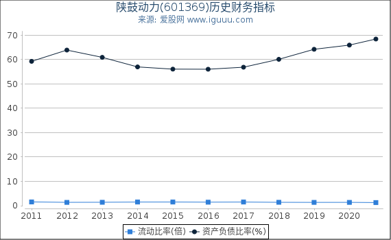 陕鼓动力(601369)股东权益比率、固定资产比率等历史财务指标图 陕鼓动力(601369)股东权益比率、固定资产比率等历史财务指标图