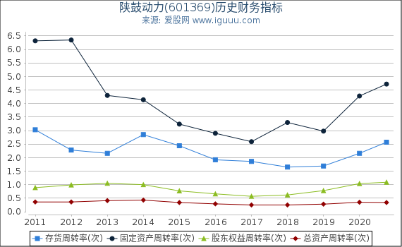 陕鼓动力(601369)股东权益比率、固定资产比率等历史财务指标图 陕鼓动力(601369)股东权益比率、固定资产比率等历史财务指标图