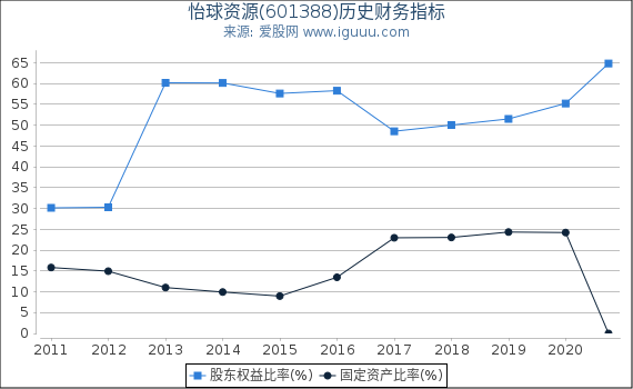 怡球资源(601388)股东权益比率、固定资产比率等历史财务指标图 怡球资源(601388)股东权益比率、固定资产比率等历史财务指标图