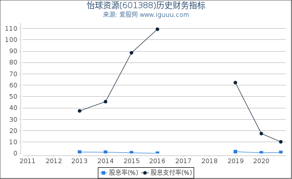 怡球资源(601388)股东权益比率、固定资产比率等历史财务指标图 怡球资源(601388)股东权益比率、固定资产比率等历史财务指标图