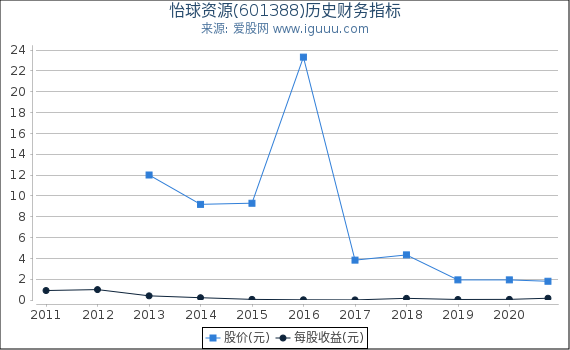 怡球资源(601388)股东权益比率、固定资产比率等历史财务指标图 怡球资源(601388)股东权益比率、固定资产比率等历史财务指标图