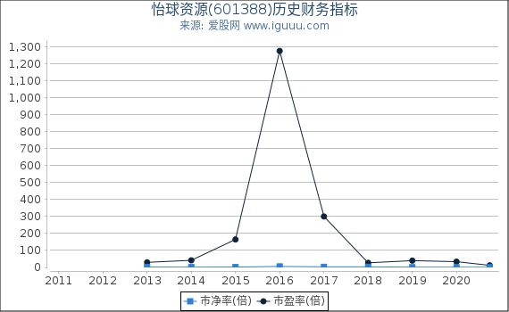 怡球资源(601388)股东权益比率、固定资产比率等历史财务指标图 怡球资源(601388)股东权益比率、固定资产比率等历史财务指标图