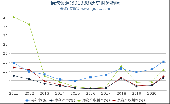 怡球资源(601388)股东权益比率、固定资产比率等历史财务指标图 怡球资源(601388)股东权益比率、固定资产比率等历史财务指标图