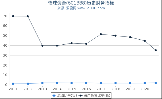 怡球资源(601388)股东权益比率、固定资产比率等历史财务指标图 怡球资源(601388)股东权益比率、固定资产比率等历史财务指标图