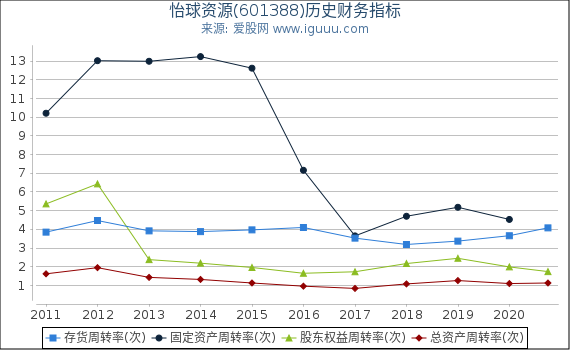 怡球资源(601388)股东权益比率、固定资产比率等历史财务指标图 怡球资源(601388)股东权益比率、固定资产比率等历史财务指标图