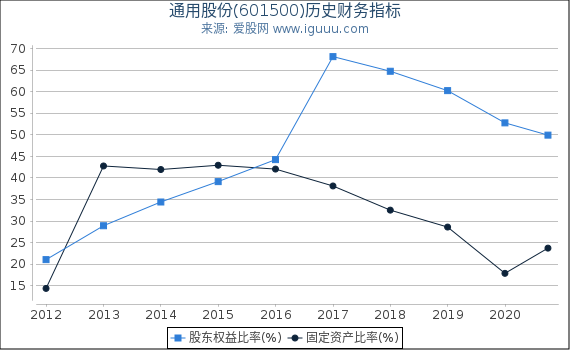 通用股份(601500)股东权益比率、固定资产比率等历史财务指标图 通用股份(601500)股东权益比率、固定资产比率等历史财务指标图