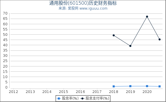 通用股份(601500)股东权益比率、固定资产比率等历史财务指标图 通用股份(601500)股东权益比率、固定资产比率等历史财务指标图