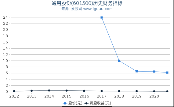 通用股份(601500)股东权益比率、固定资产比率等历史财务指标图 通用股份(601500)股东权益比率、固定资产比率等历史财务指标图