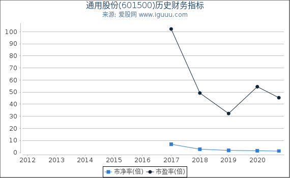 通用股份(601500)股东权益比率、固定资产比率等历史财务指标图 通用股份(601500)股东权益比率、固定资产比率等历史财务指标图