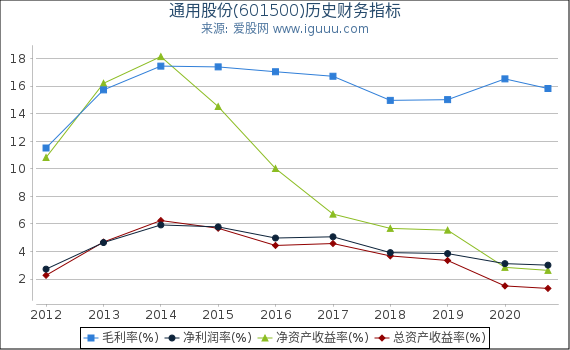 通用股份(601500)股东权益比率、固定资产比率等历史财务指标图 通用股份(601500)股东权益比率、固定资产比率等历史财务指标图